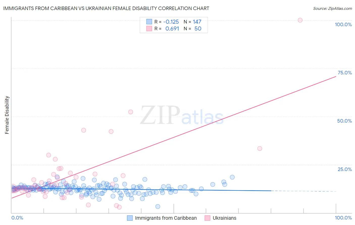 Immigrants from Caribbean vs Ukrainian Female Disability