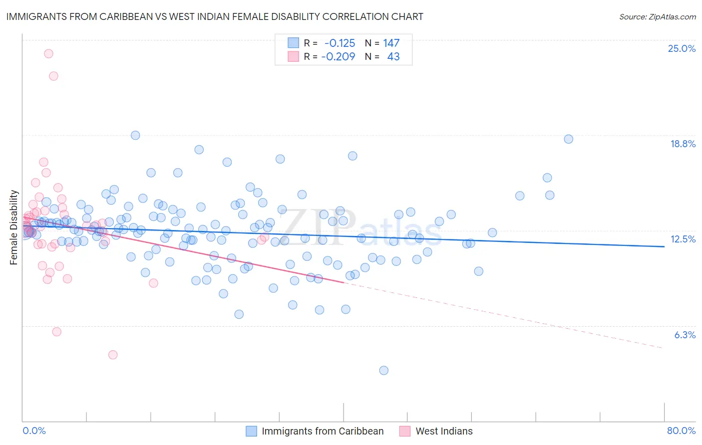 Immigrants from Caribbean vs West Indian Female Disability