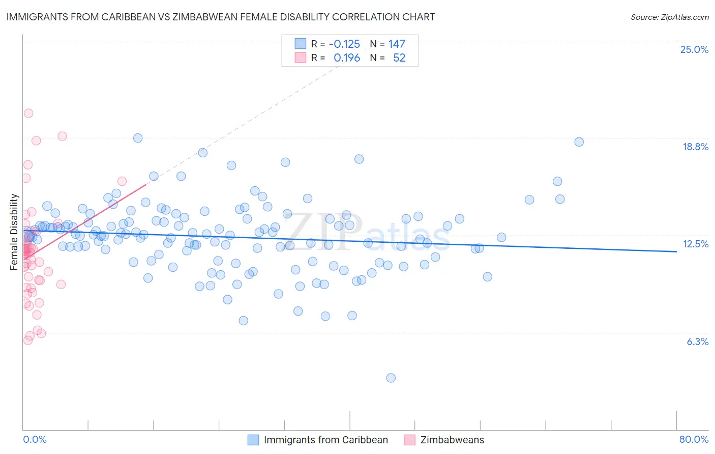 Immigrants from Caribbean vs Zimbabwean Female Disability