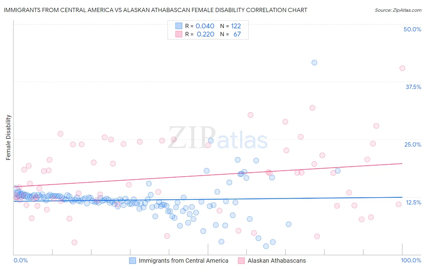 Immigrants from Central America vs Alaskan Athabascan Female Disability