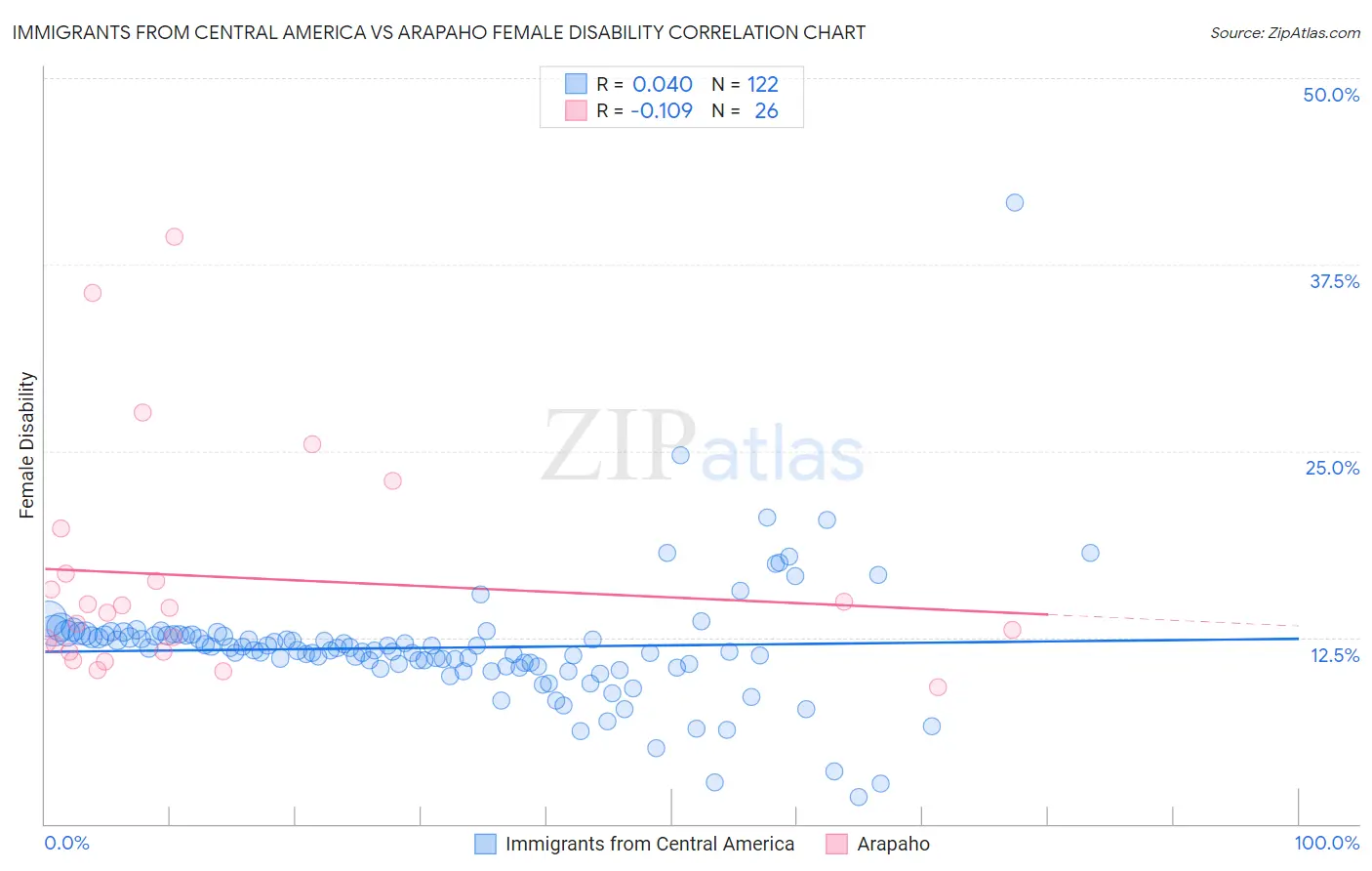 Immigrants from Central America vs Arapaho Female Disability
