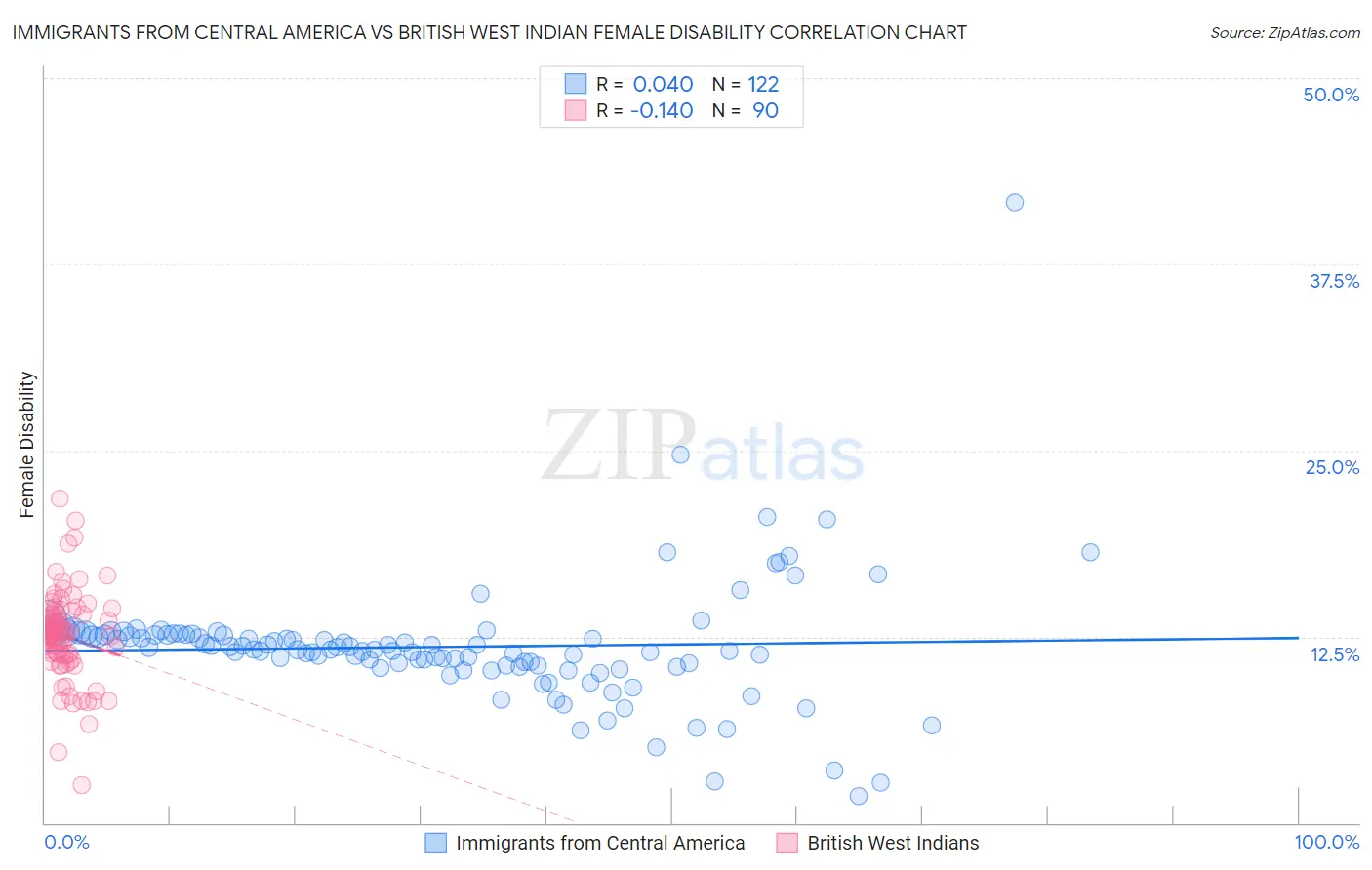 Immigrants from Central America vs British West Indian Female Disability