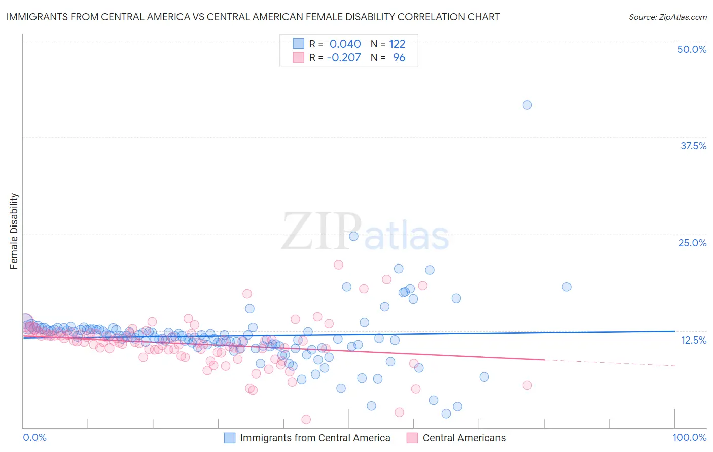 Immigrants from Central America vs Central American Female Disability