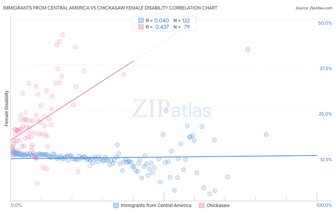 Immigrants from Central America vs Chickasaw Female Disability