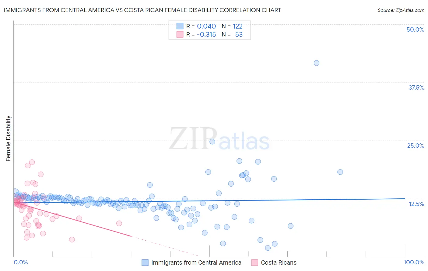 Immigrants from Central America vs Costa Rican Female Disability