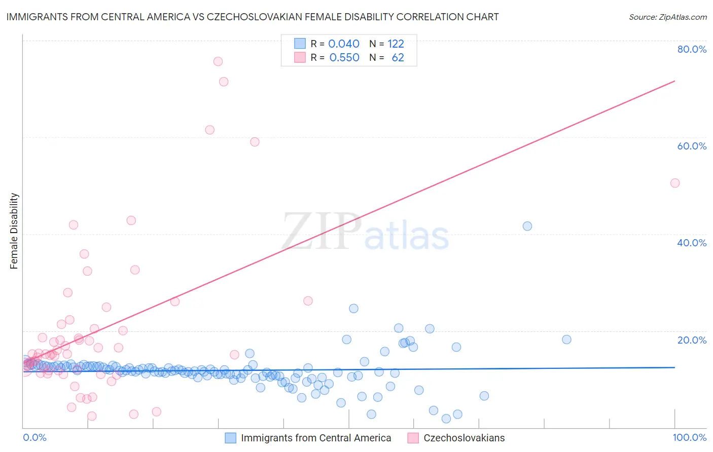 Immigrants from Central America vs Czechoslovakian Female Disability