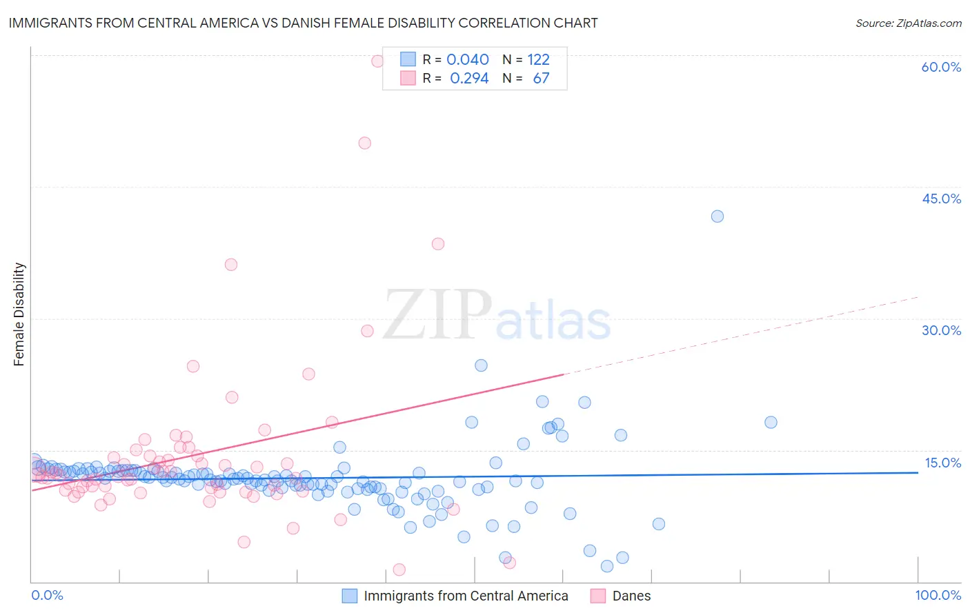 Immigrants from Central America vs Danish Female Disability