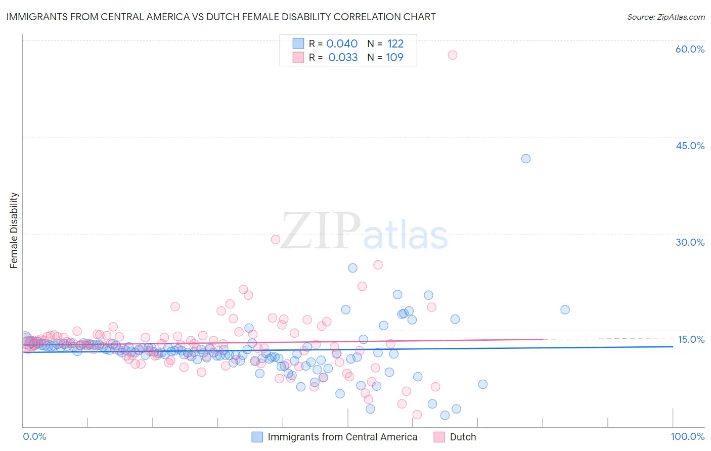 Immigrants from Central America vs Dutch Female Disability