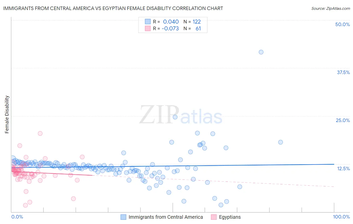Immigrants from Central America vs Egyptian Female Disability