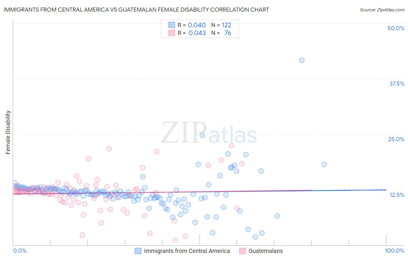 Immigrants from Central America vs Guatemalan Female Disability