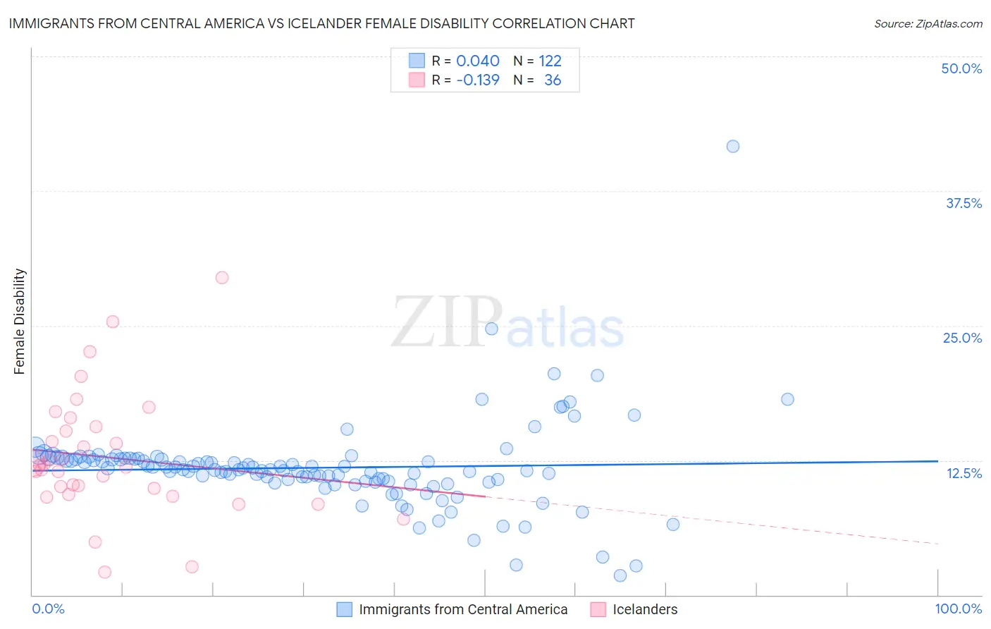 Immigrants from Central America vs Icelander Female Disability