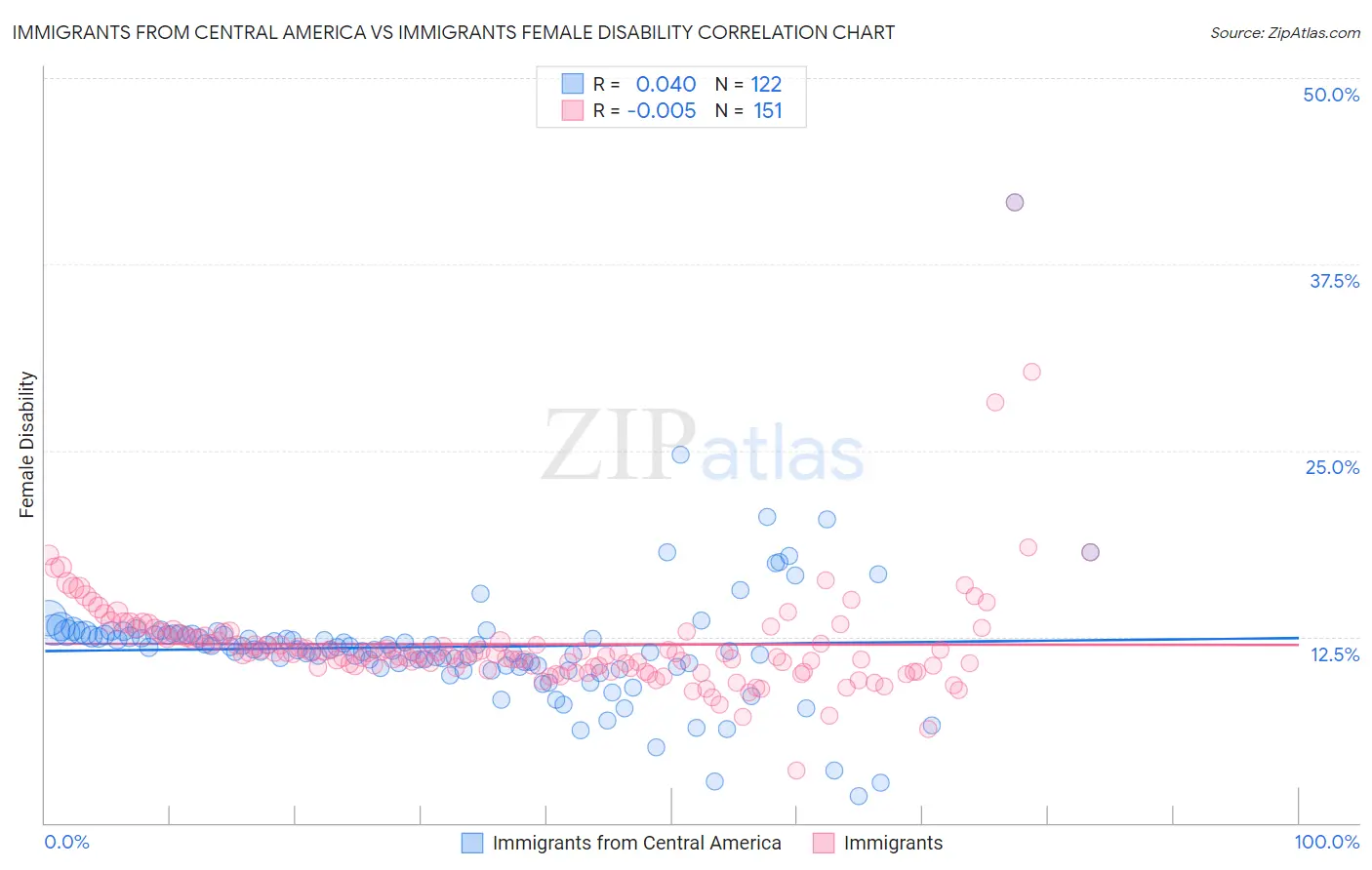 Immigrants from Central America vs Immigrants Female Disability