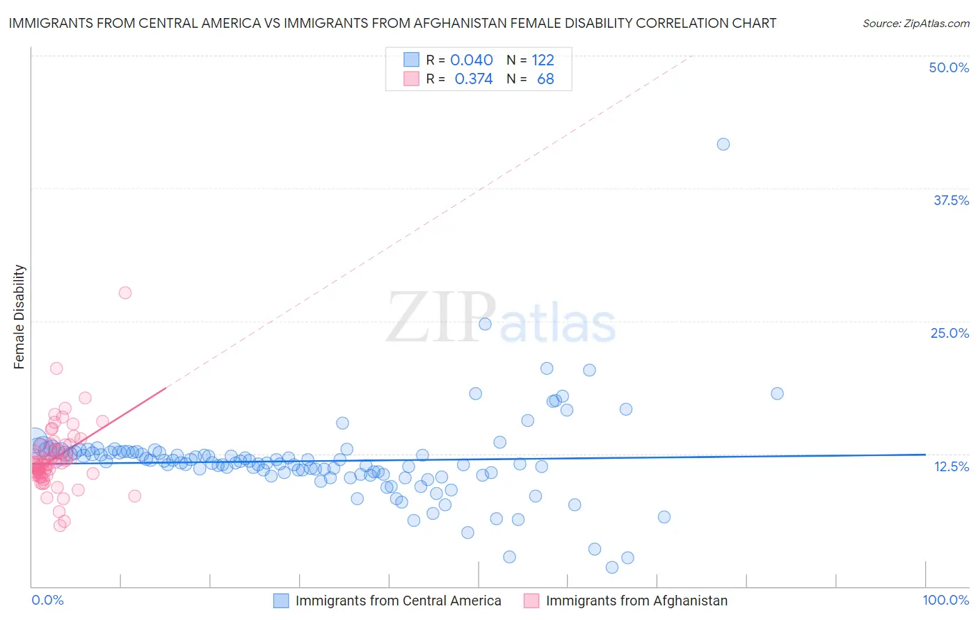 Immigrants from Central America vs Immigrants from Afghanistan Female Disability