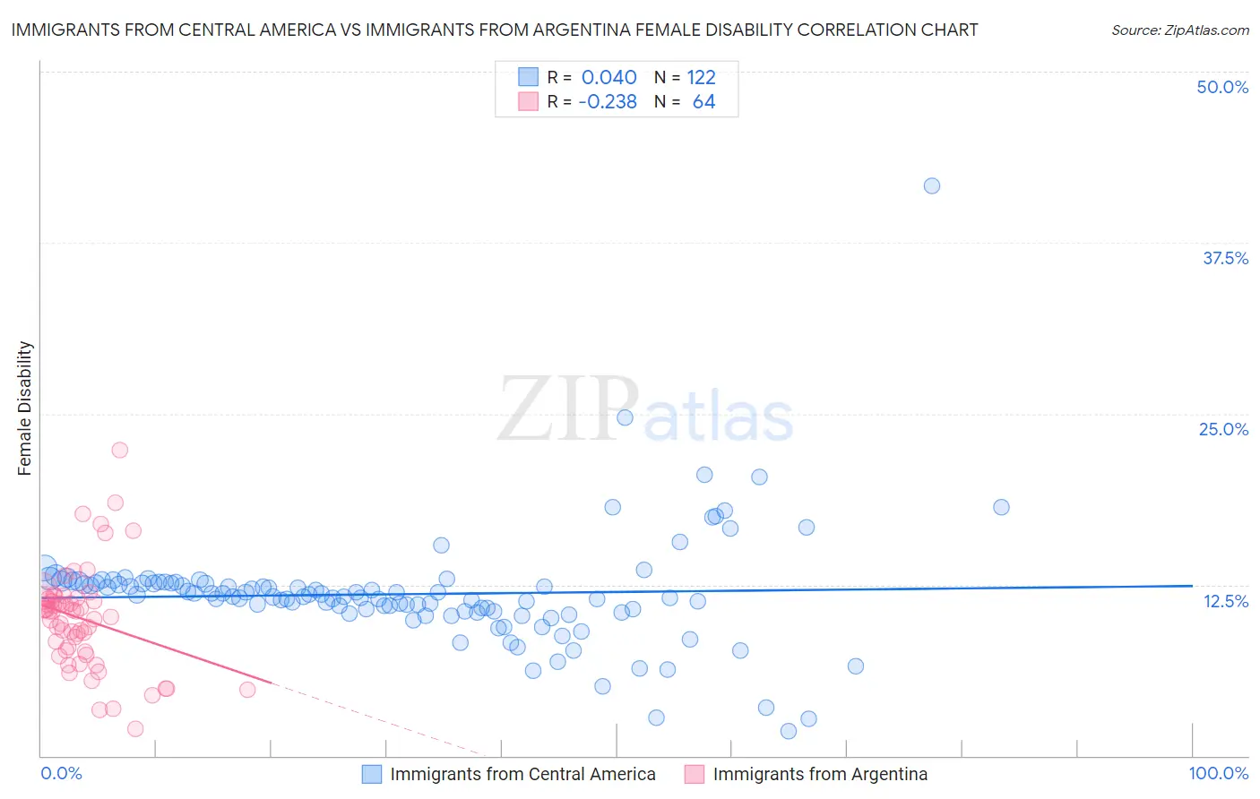 Immigrants from Central America vs Immigrants from Argentina Female Disability