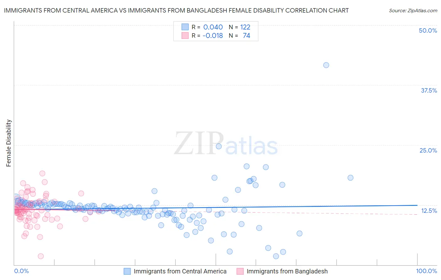 Immigrants from Central America vs Immigrants from Bangladesh Female Disability