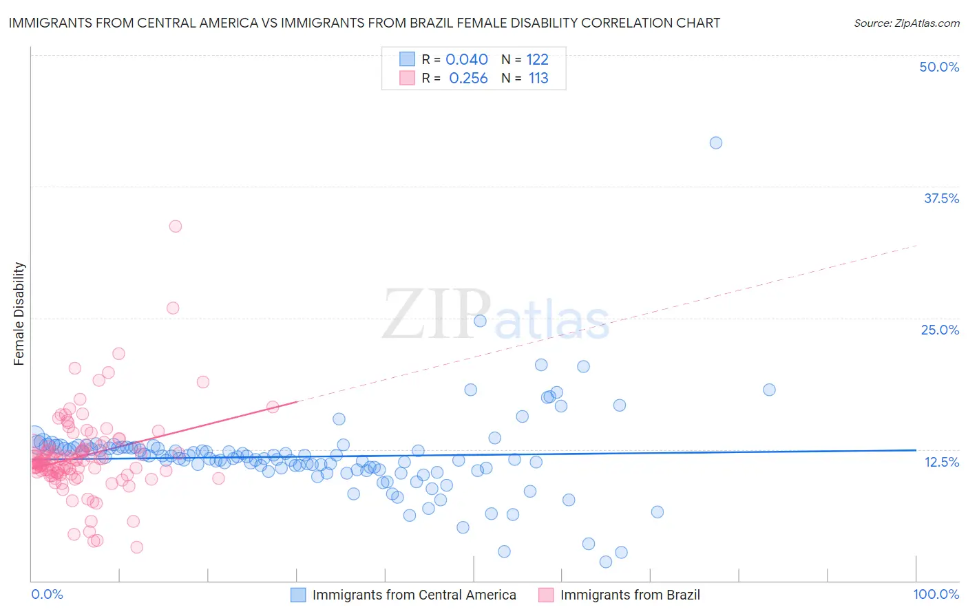 Immigrants from Central America vs Immigrants from Brazil Female Disability