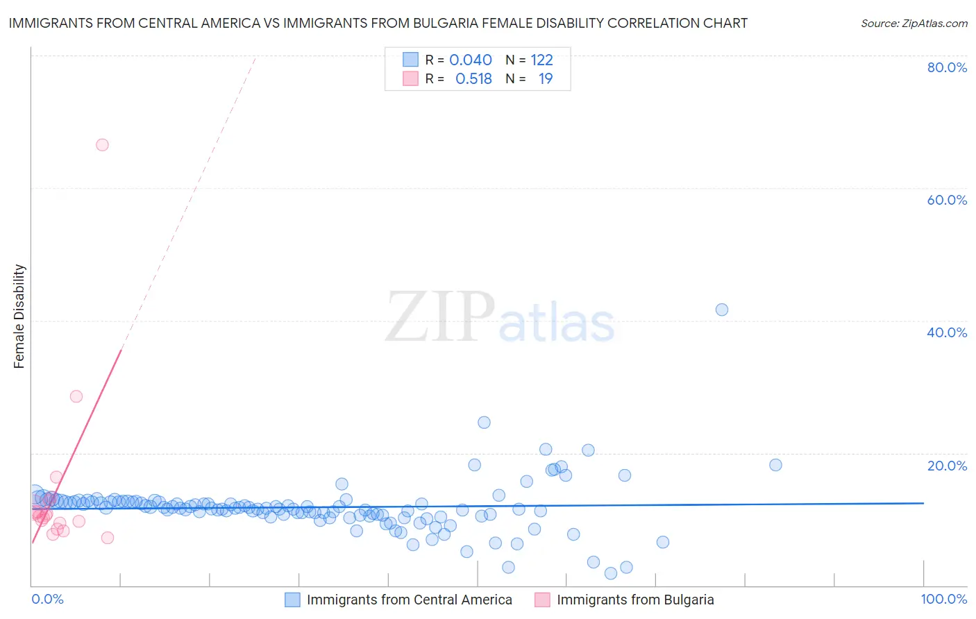 Immigrants from Central America vs Immigrants from Bulgaria Female Disability