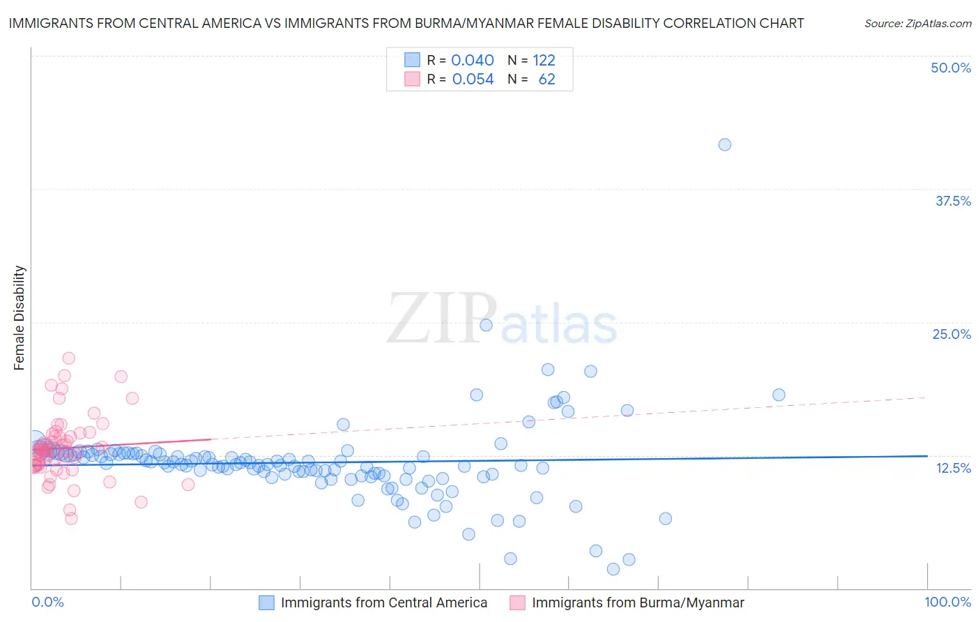 Immigrants from Central America vs Immigrants from Burma/Myanmar Female Disability