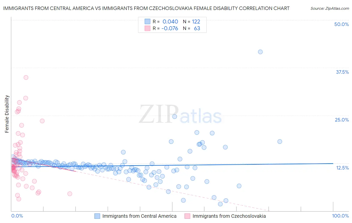 Immigrants from Central America vs Immigrants from Czechoslovakia Female Disability