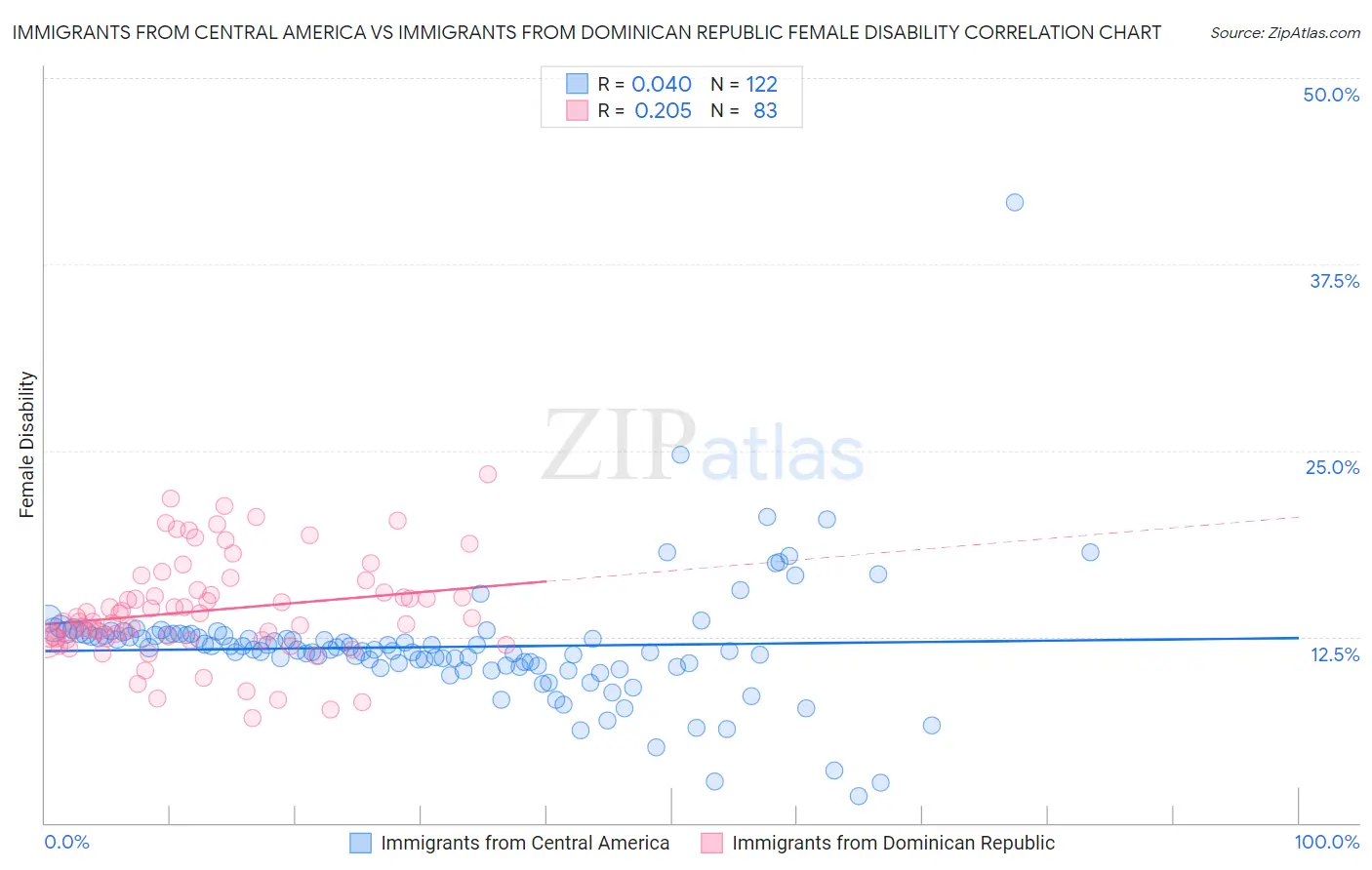 Immigrants from Central America vs Immigrants from Dominican Republic Female Disability