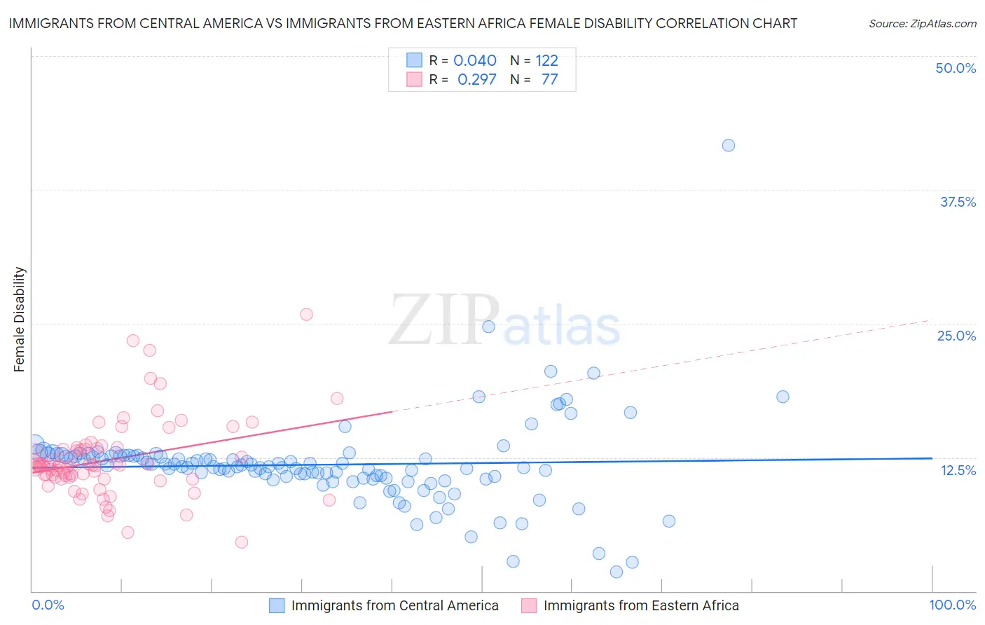 Immigrants from Central America vs Immigrants from Eastern Africa Female Disability