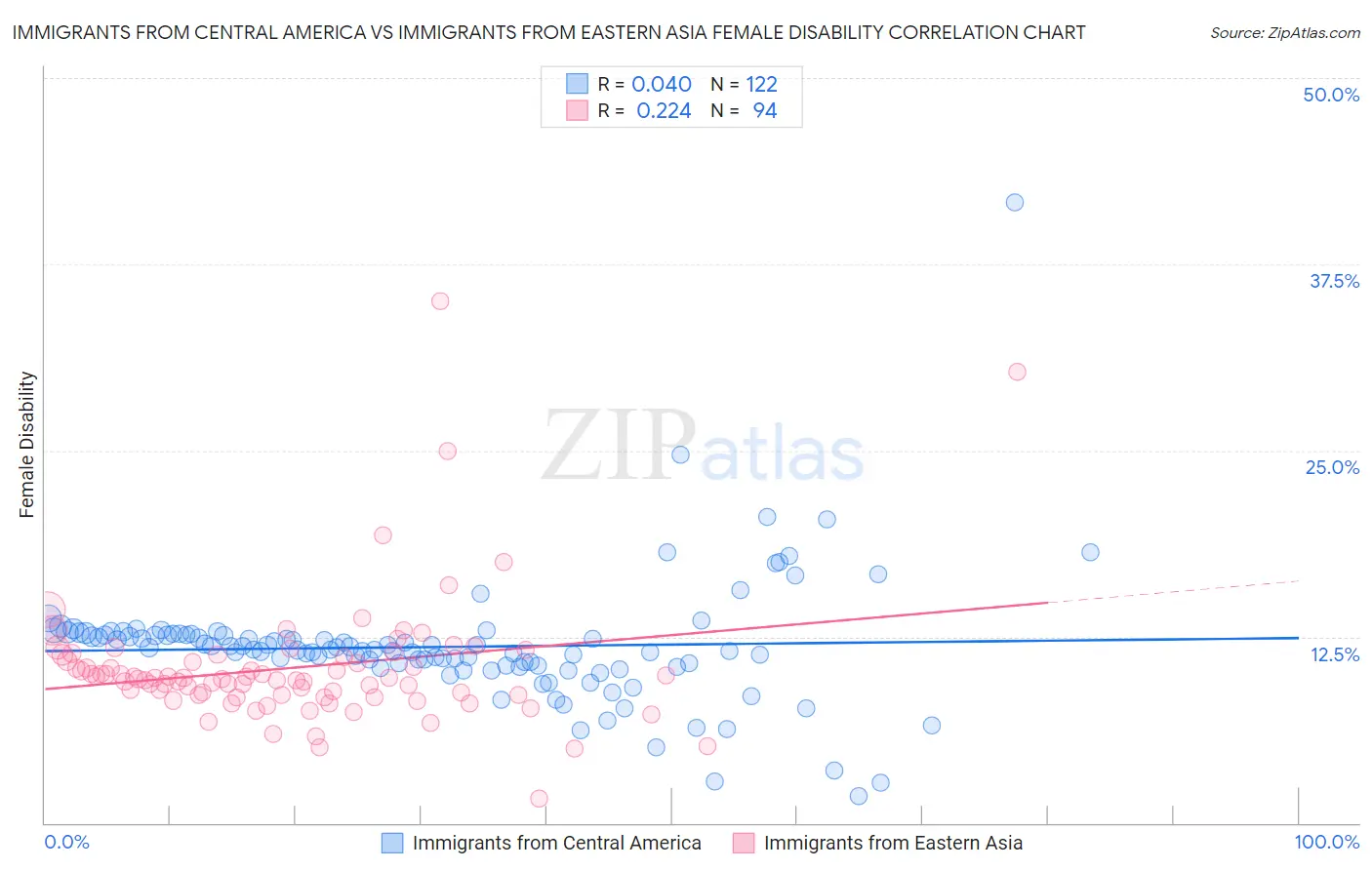 Immigrants from Central America vs Immigrants from Eastern Asia Female Disability