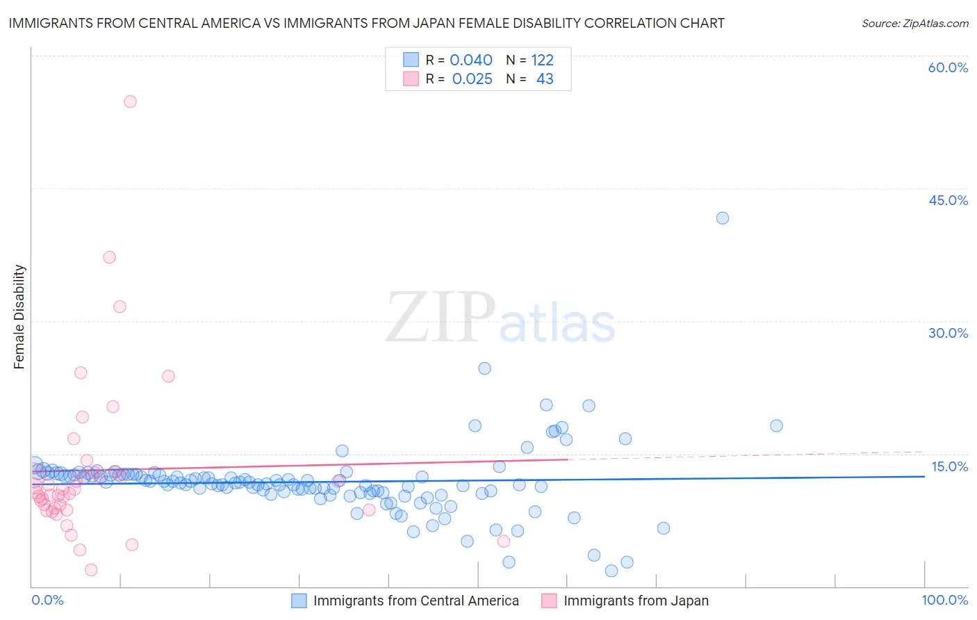 Immigrants from Central America vs Immigrants from Japan Female Disability