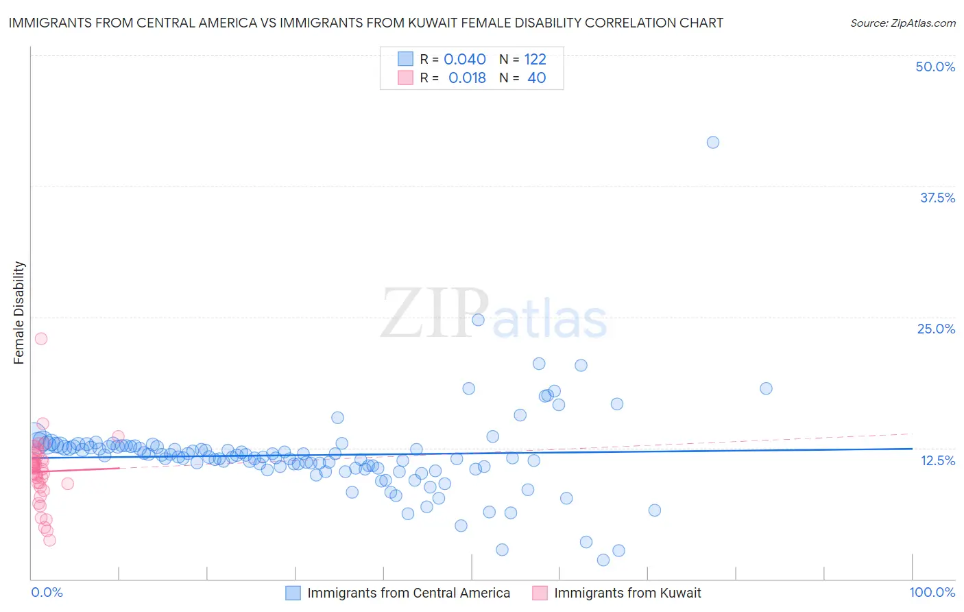 Immigrants from Central America vs Immigrants from Kuwait Female Disability