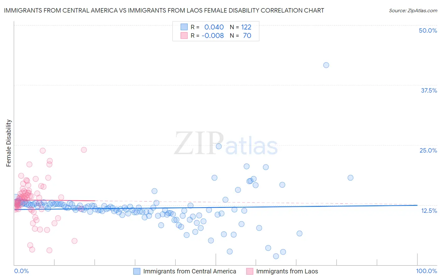 Immigrants from Central America vs Immigrants from Laos Female Disability