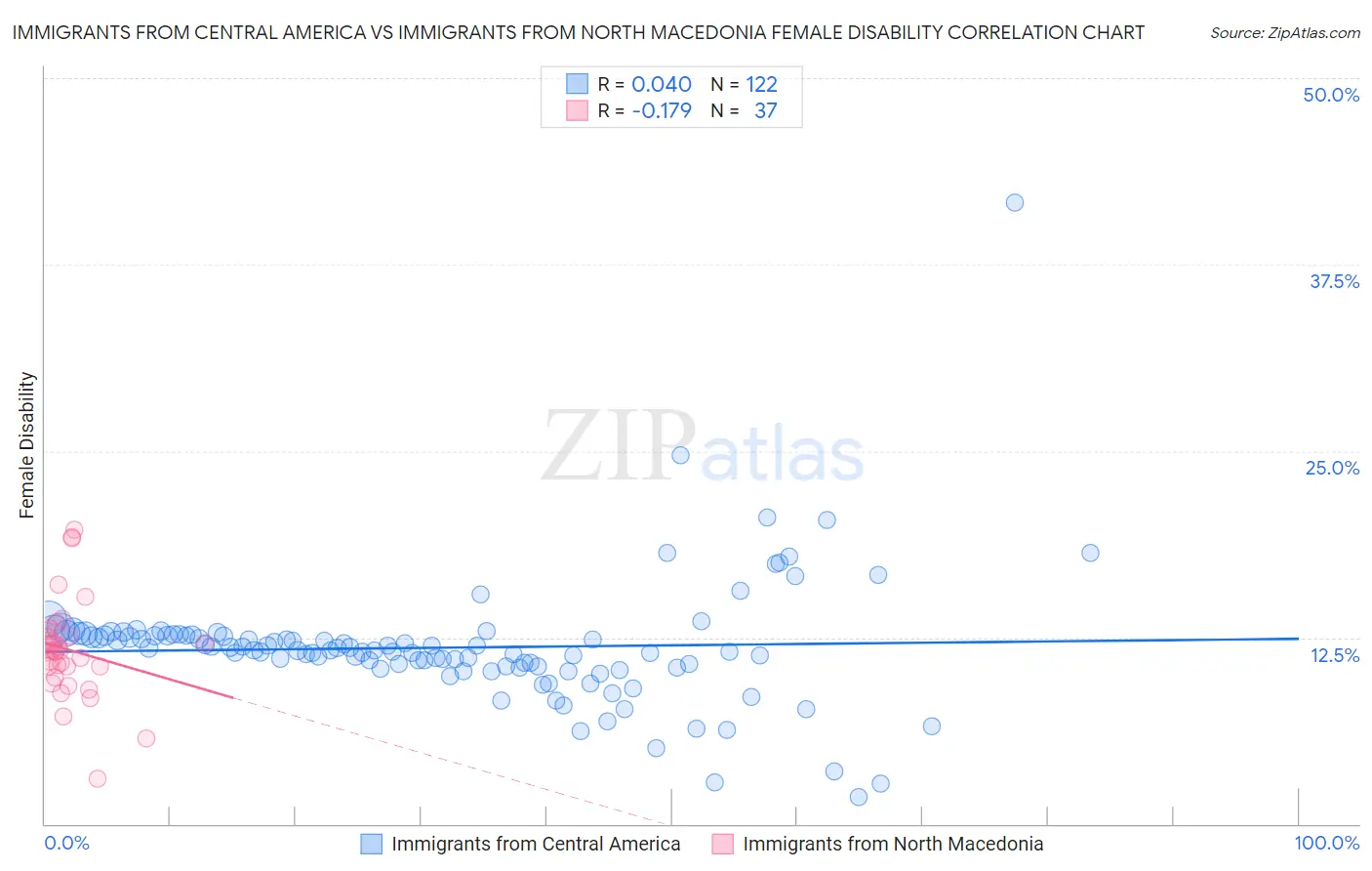 Immigrants from Central America vs Immigrants from North Macedonia Female Disability