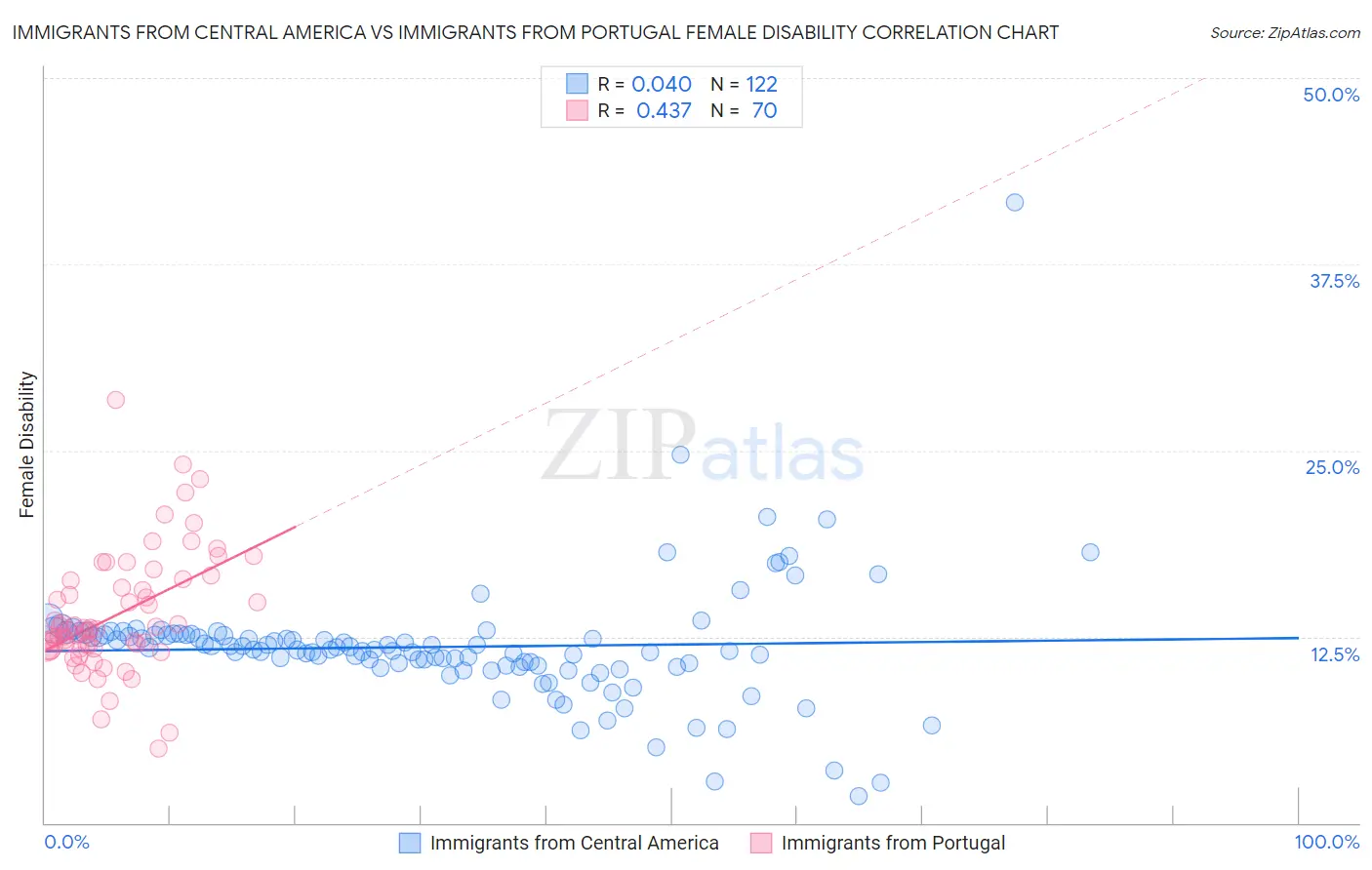 Immigrants from Central America vs Immigrants from Portugal Female Disability