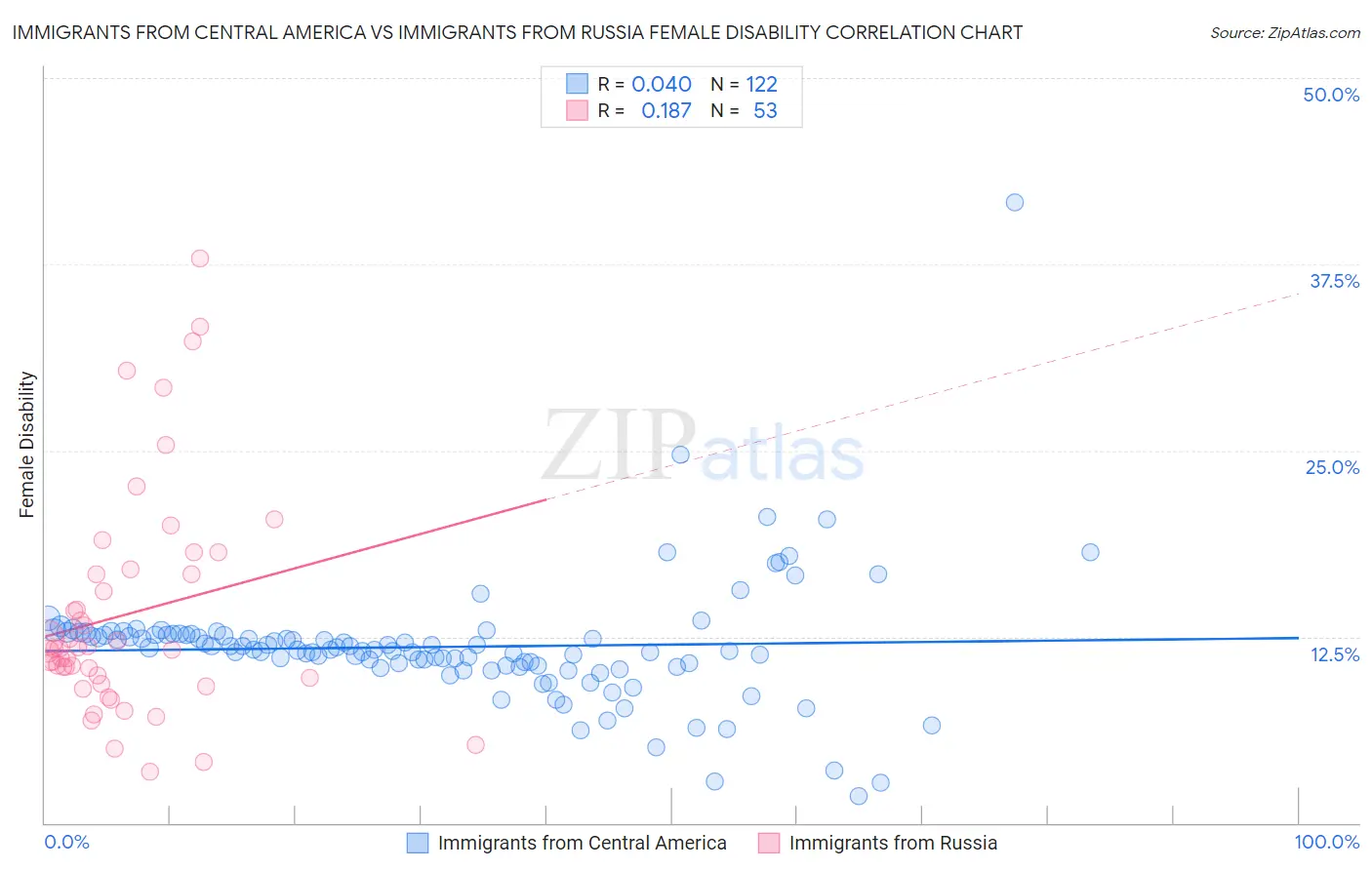 Immigrants from Central America vs Immigrants from Russia Female Disability