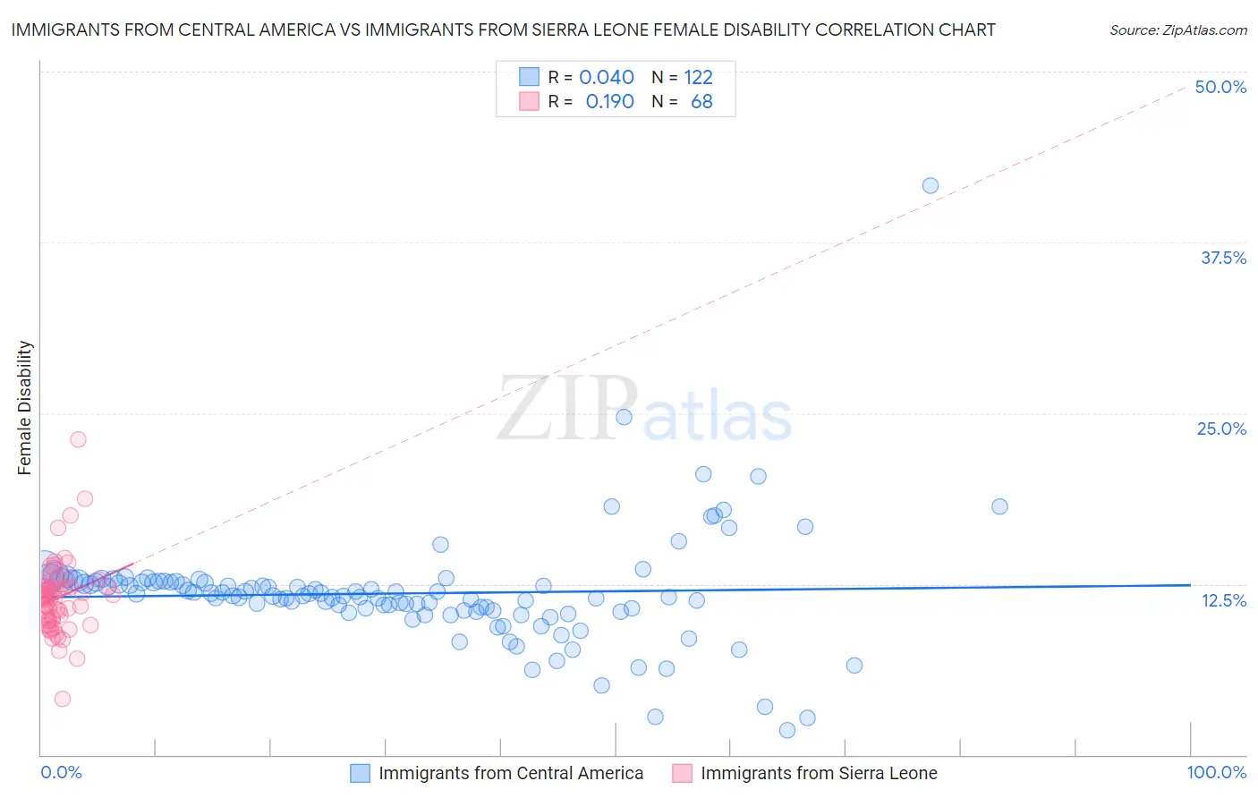 Immigrants from Central America vs Immigrants from Sierra Leone Female Disability