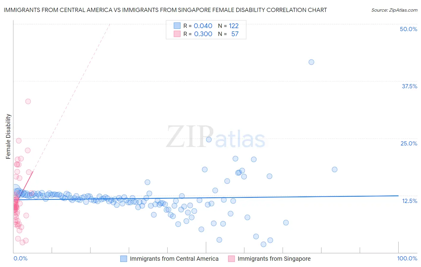 Immigrants from Central America vs Immigrants from Singapore Female Disability