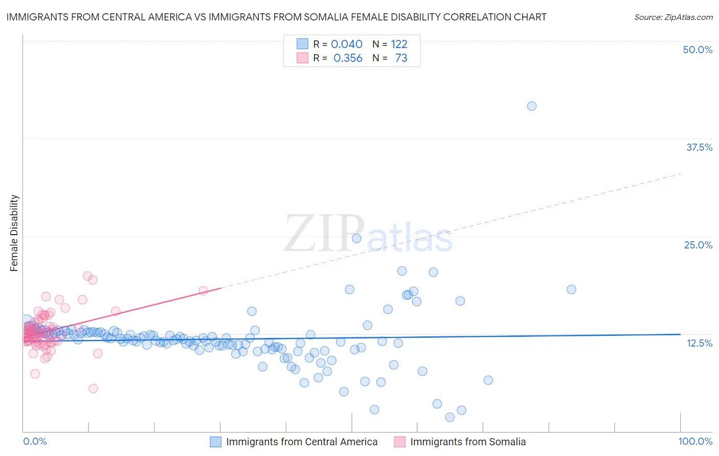 Immigrants from Central America vs Immigrants from Somalia Female Disability