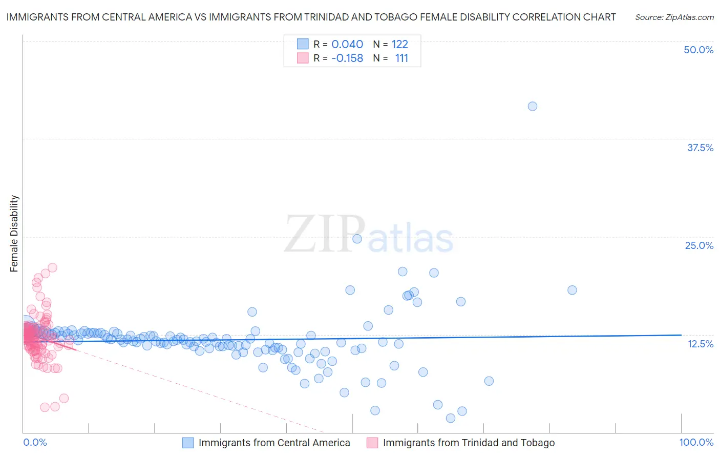 Immigrants from Central America vs Immigrants from Trinidad and Tobago Female Disability