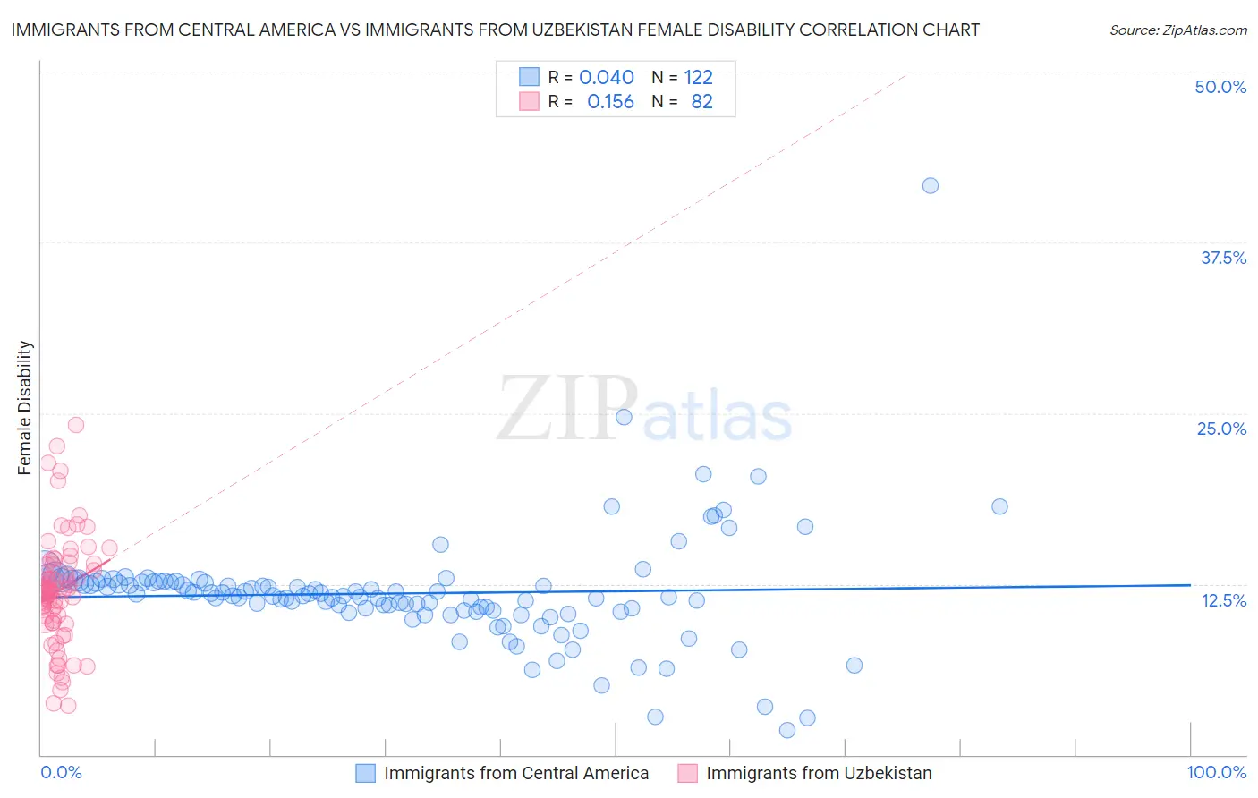 Immigrants from Central America vs Immigrants from Uzbekistan Female Disability