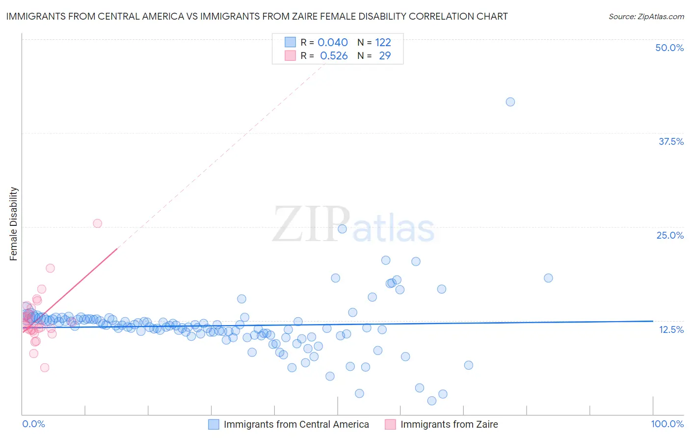 Immigrants from Central America vs Immigrants from Zaire Female Disability