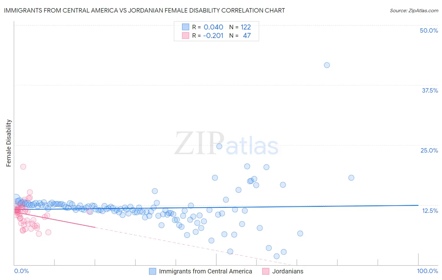 Immigrants from Central America vs Jordanian Female Disability