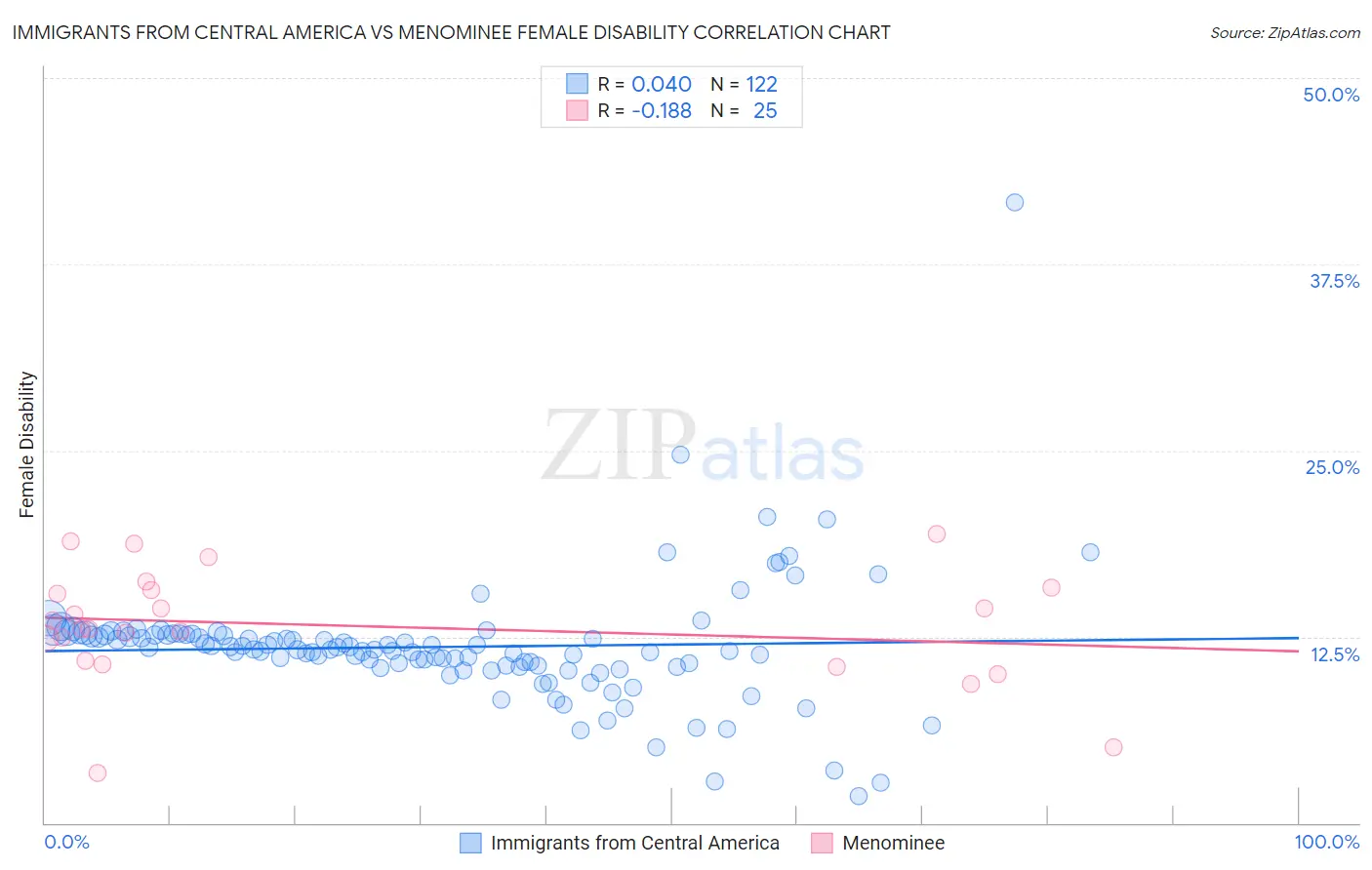 Immigrants from Central America vs Menominee Female Disability