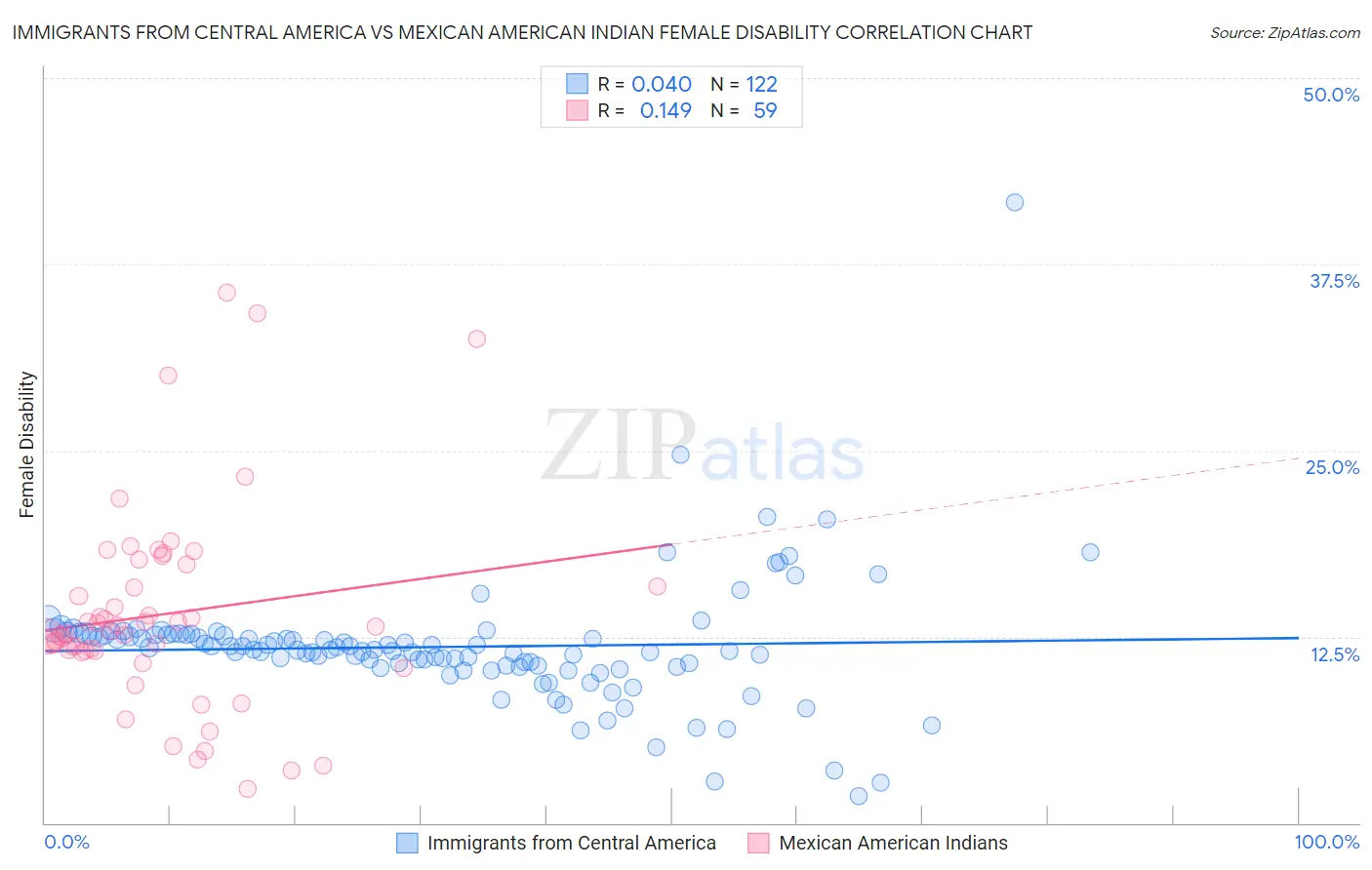 Immigrants from Central America vs Mexican American Indian Female Disability