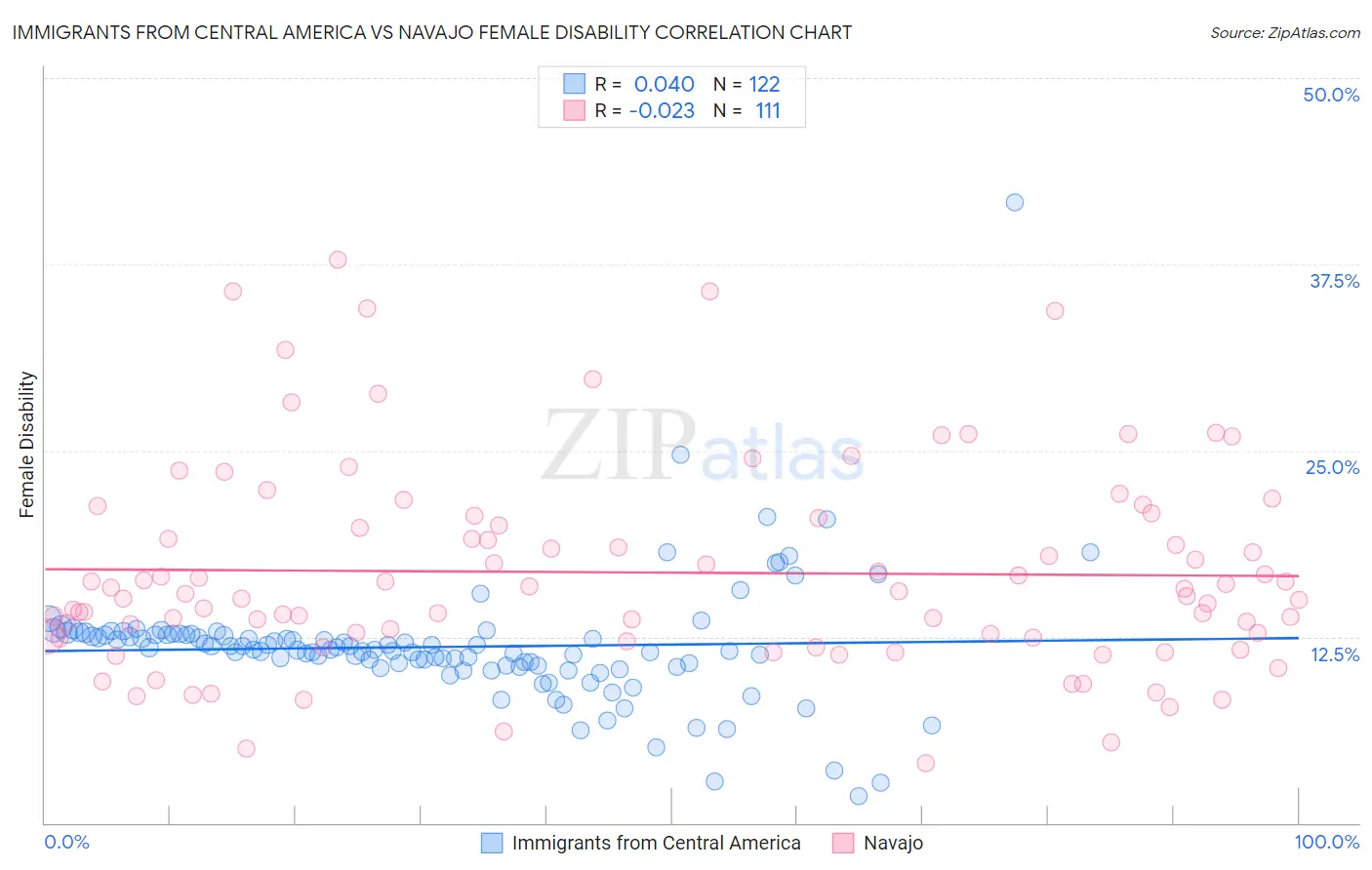 Immigrants from Central America vs Navajo Female Disability