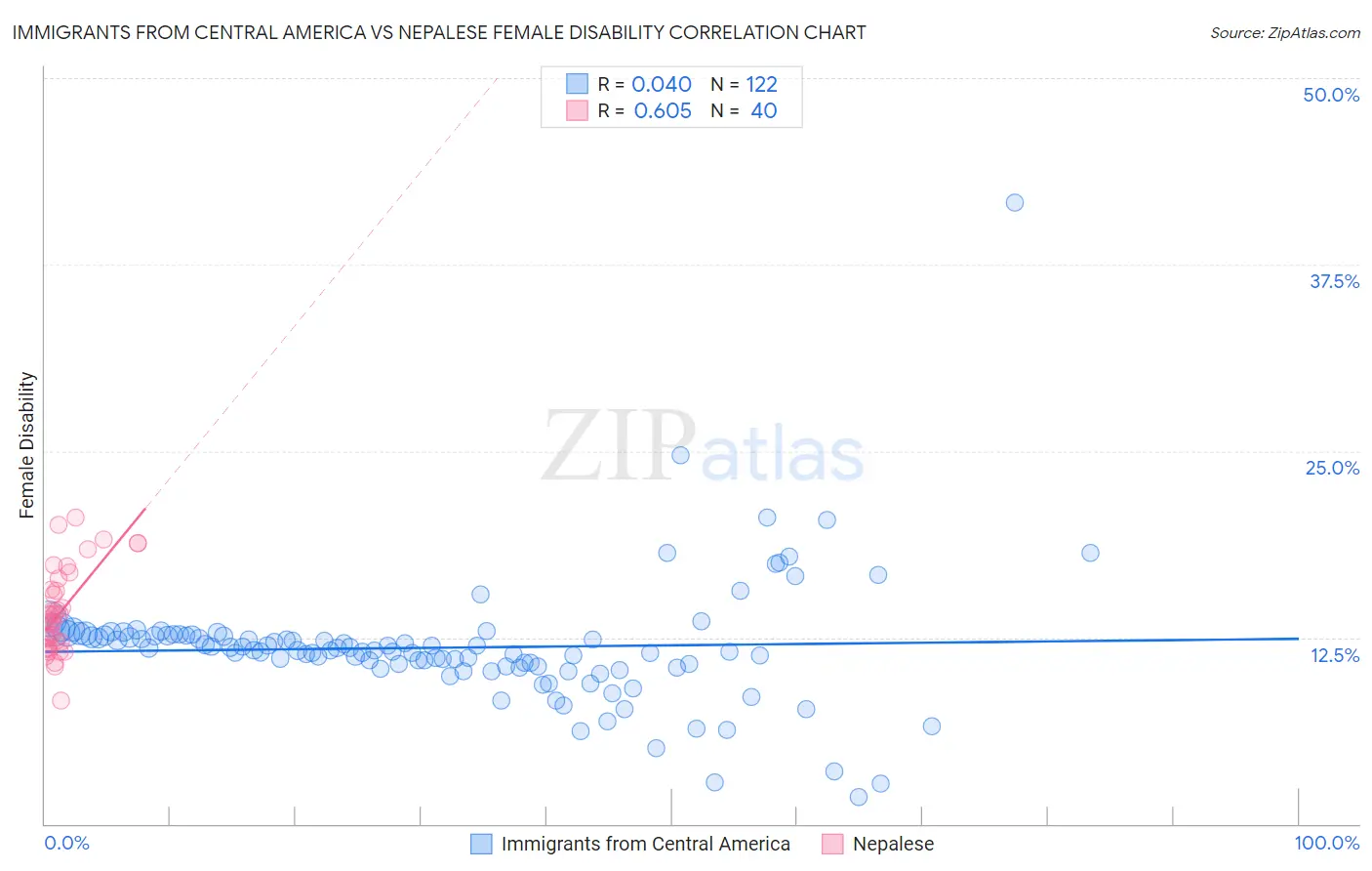 Immigrants from Central America vs Nepalese Female Disability