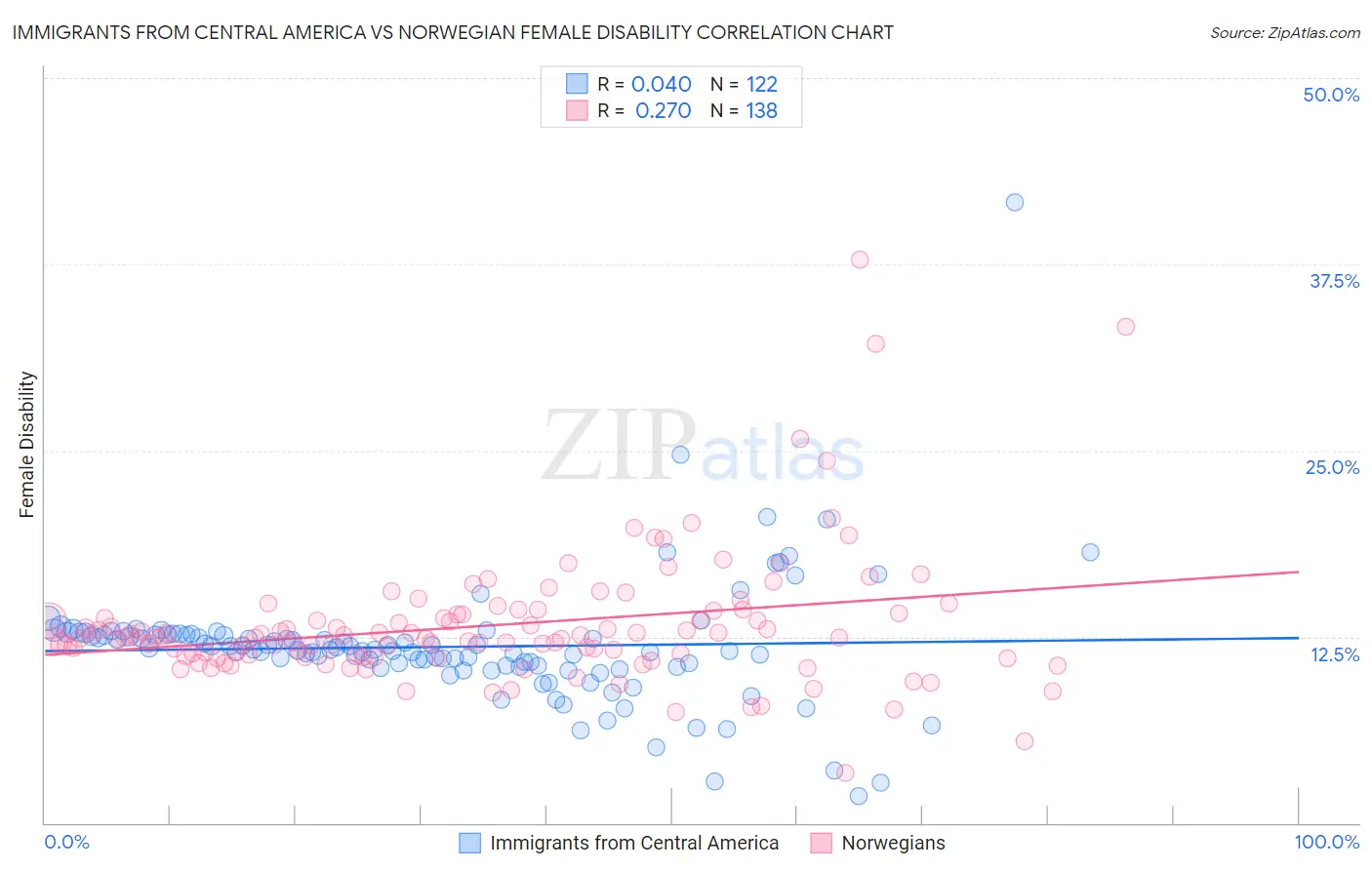 Immigrants from Central America vs Norwegian Female Disability