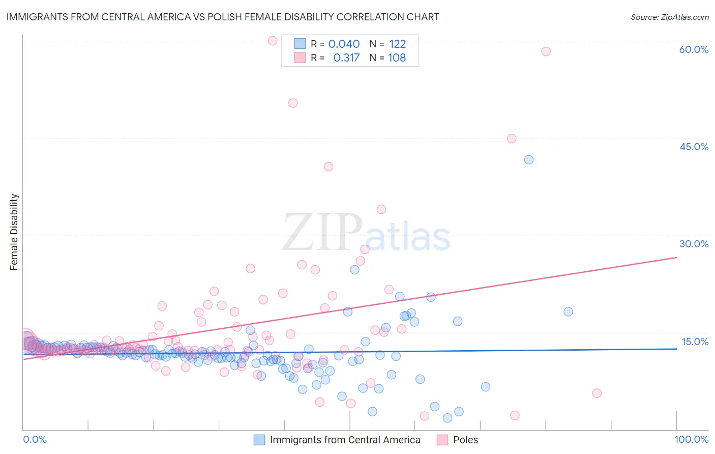 Immigrants from Central America vs Polish Female Disability