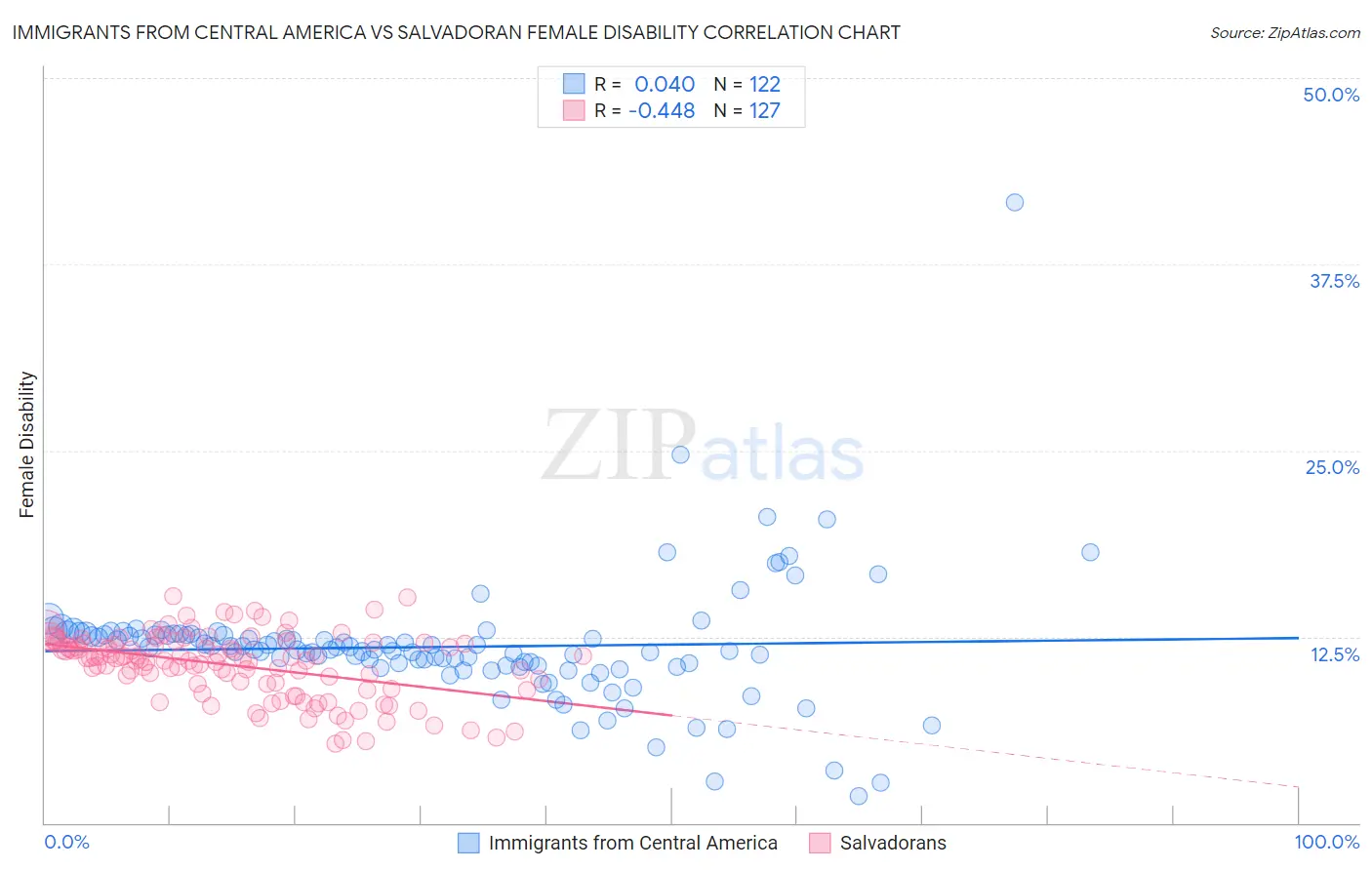 Immigrants from Central America vs Salvadoran Female Disability