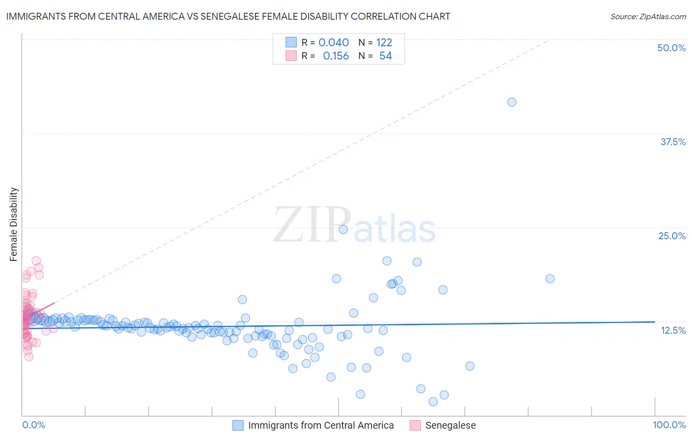 Immigrants from Central America vs Senegalese Female Disability