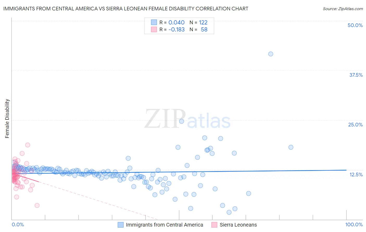 Immigrants from Central America vs Sierra Leonean Female Disability