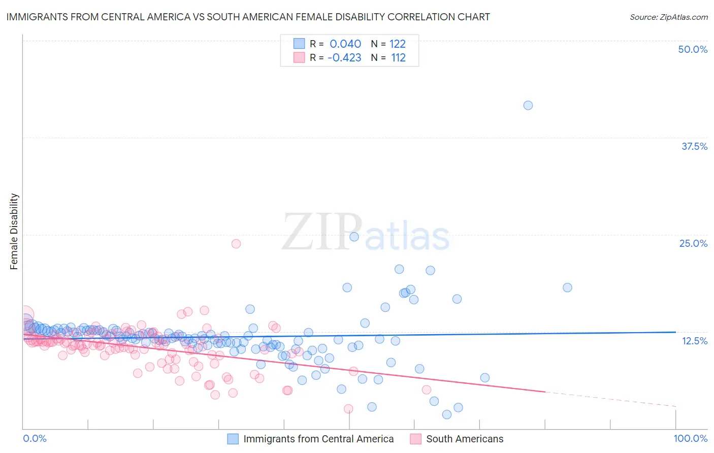 Immigrants from Central America vs South American Female Disability