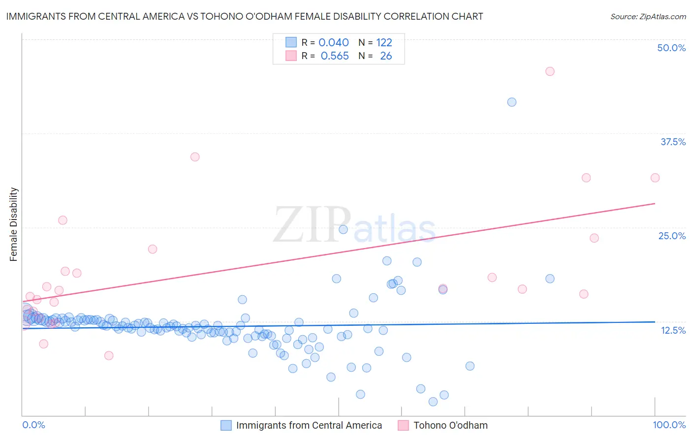 Immigrants from Central America vs Tohono O'odham Female Disability